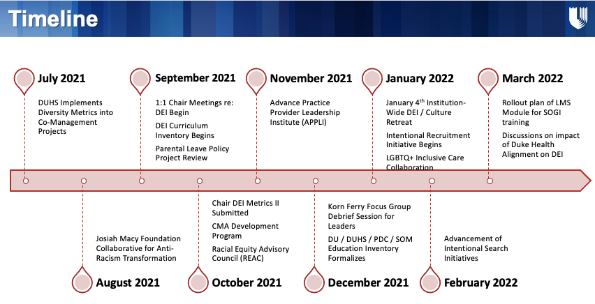Timeline of DEI efforts July 2021-January 2022 